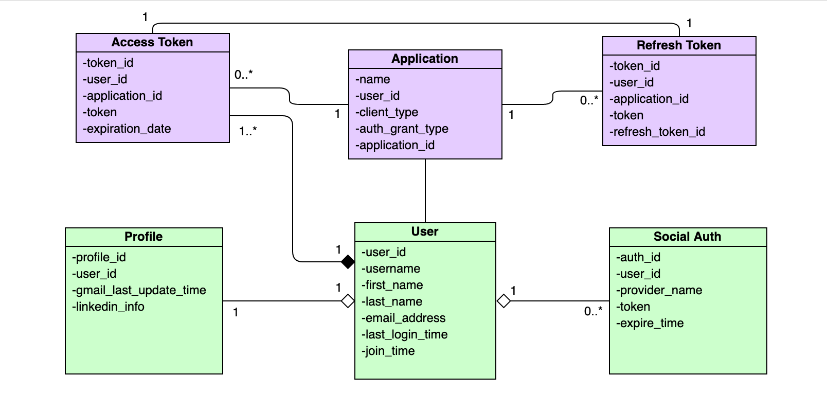 UML Class Diagram - JobHax