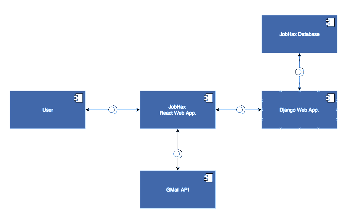 UML Component Diagram - JobHax