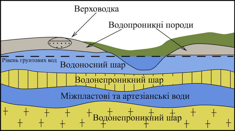 Пiдземнi води - Географія: Загальна географія