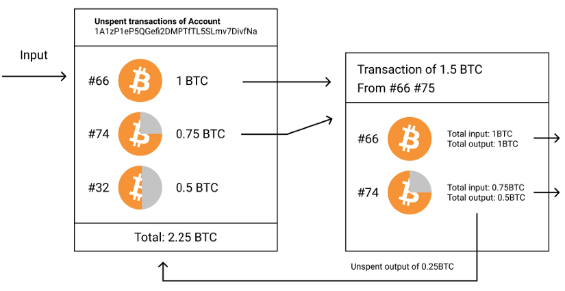 UTXO – transazioni in blockchain