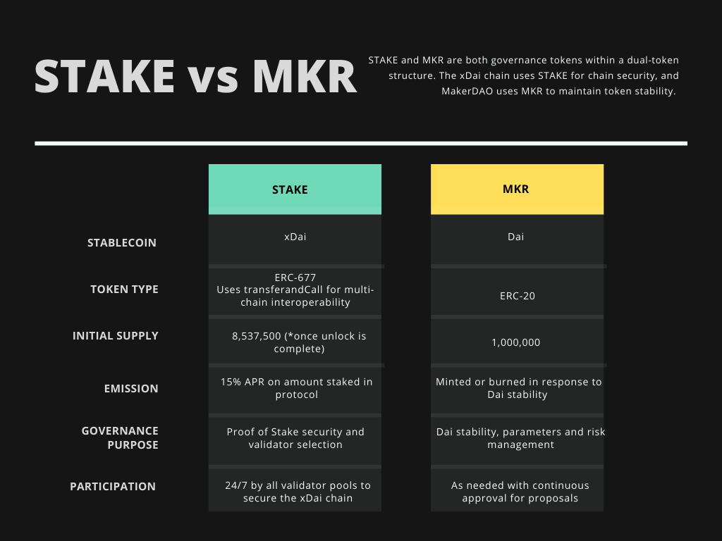 STAKE vs MKR - xDai