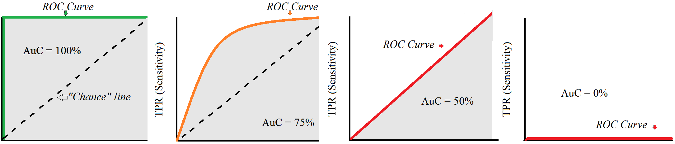AUC (Area under the ROC Curve) - AI Wiki