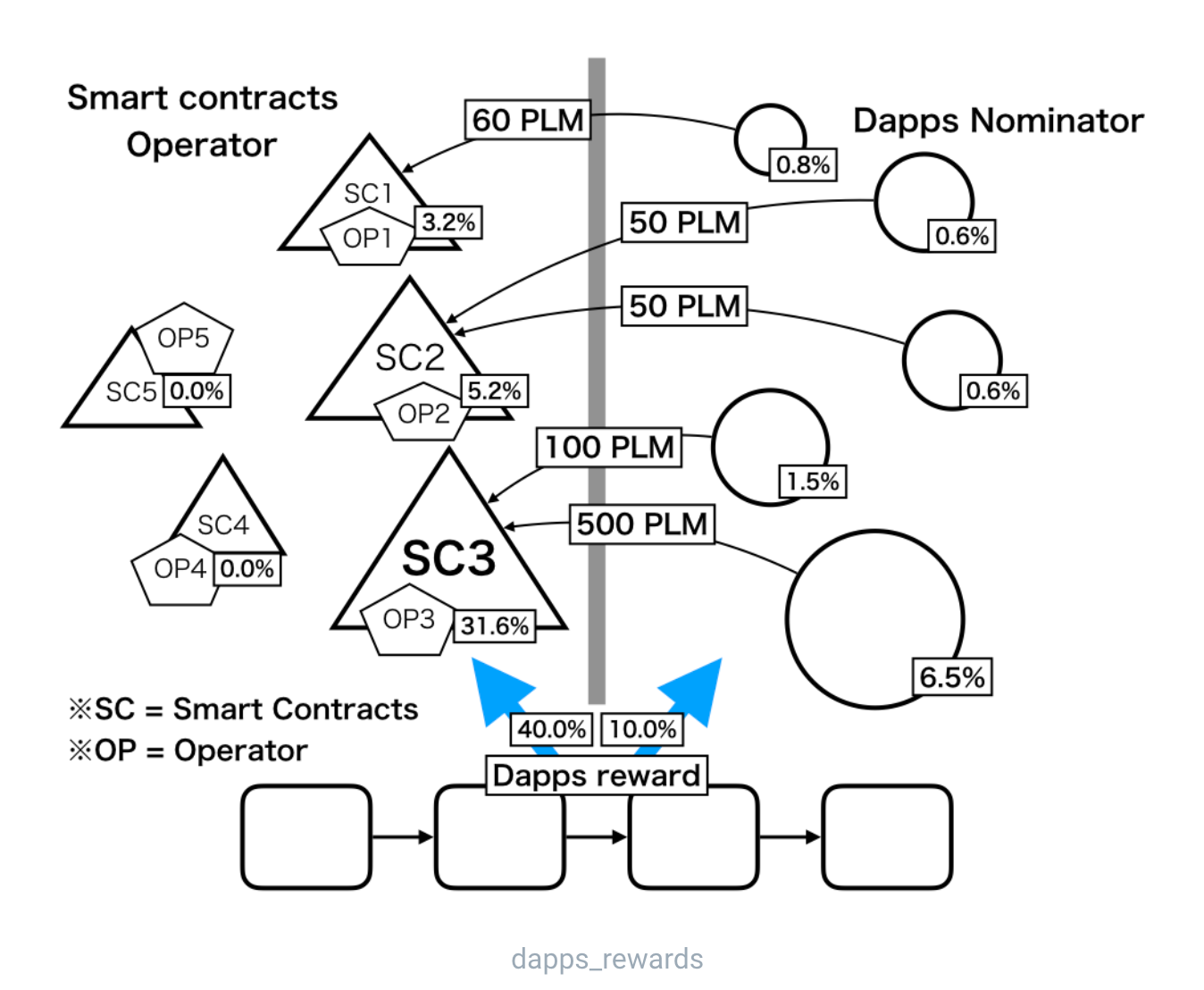 Plasm Network: Mảnh ghép smartcontract cho Polkadot - Cấu trúc Plasm Network - smart contract trên polkadot - syndicator - PolkaWarriors - PLM - build on substrate