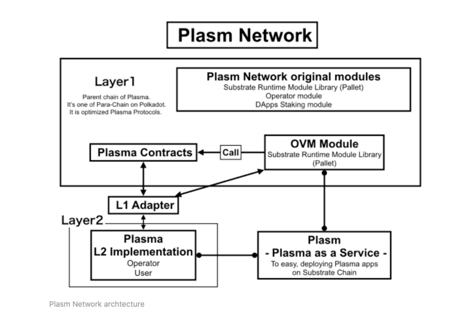 Plasm Network: Mảnh ghép smartcontract cho Polkadot - Cấu trúc Plasm Network - syndicator - PolkaWarriors - PLM
