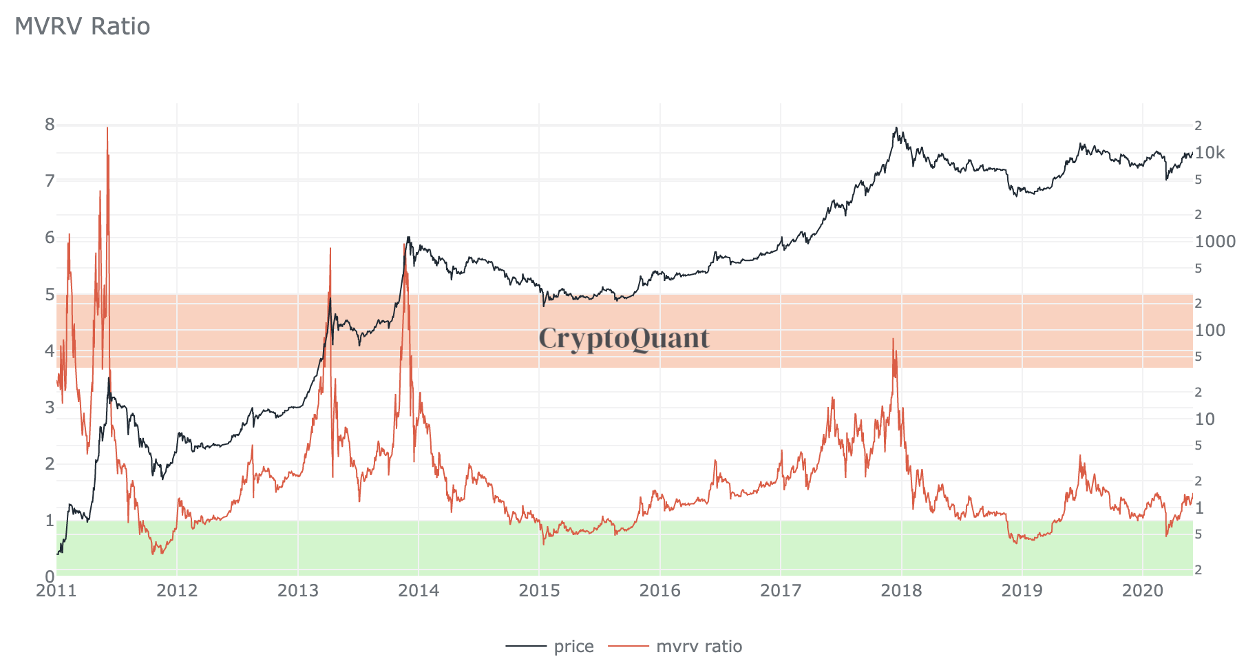 bitcoin market- value--- value- valore (rapporto mvrv