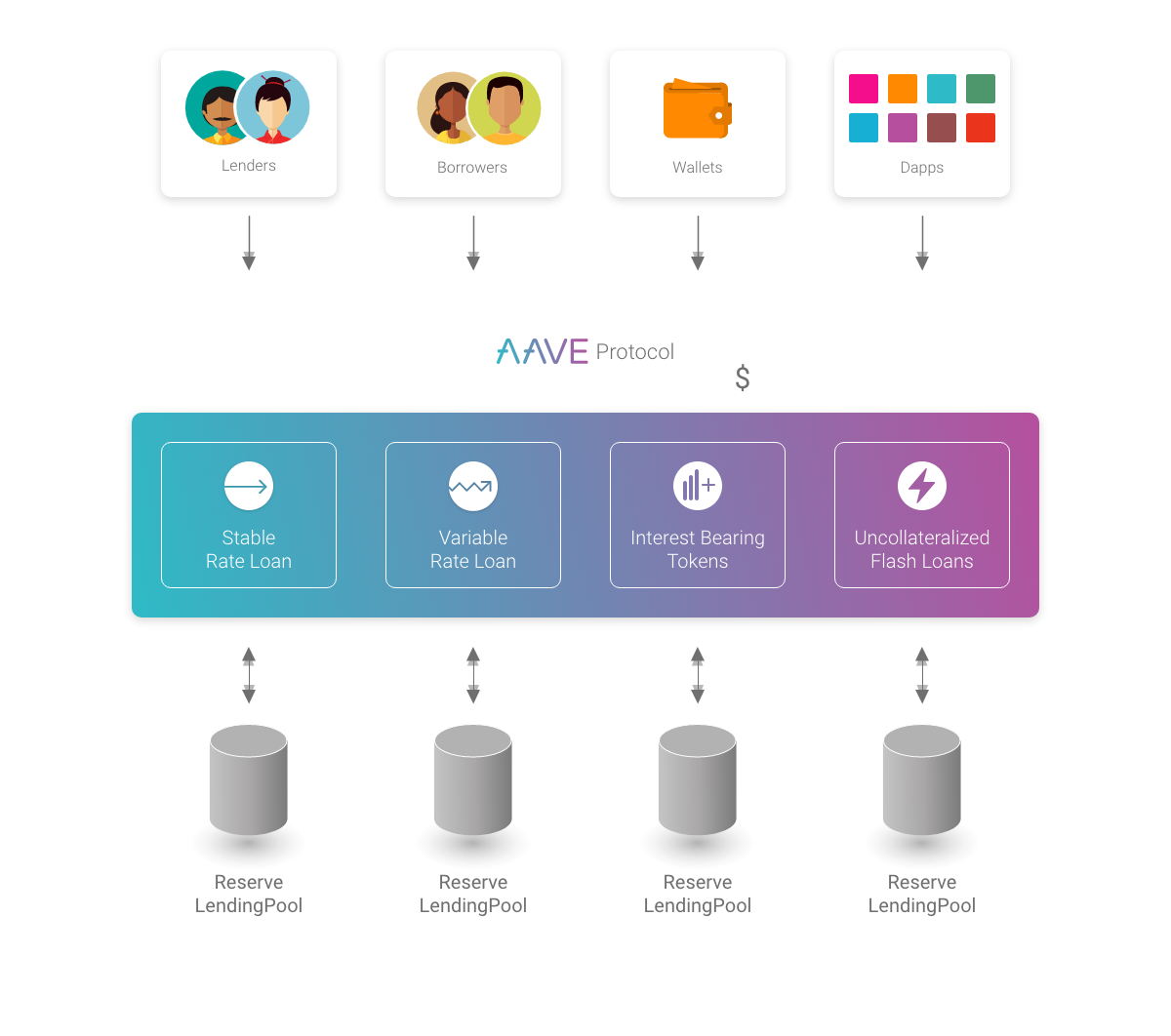 Aave Protocol Architecture