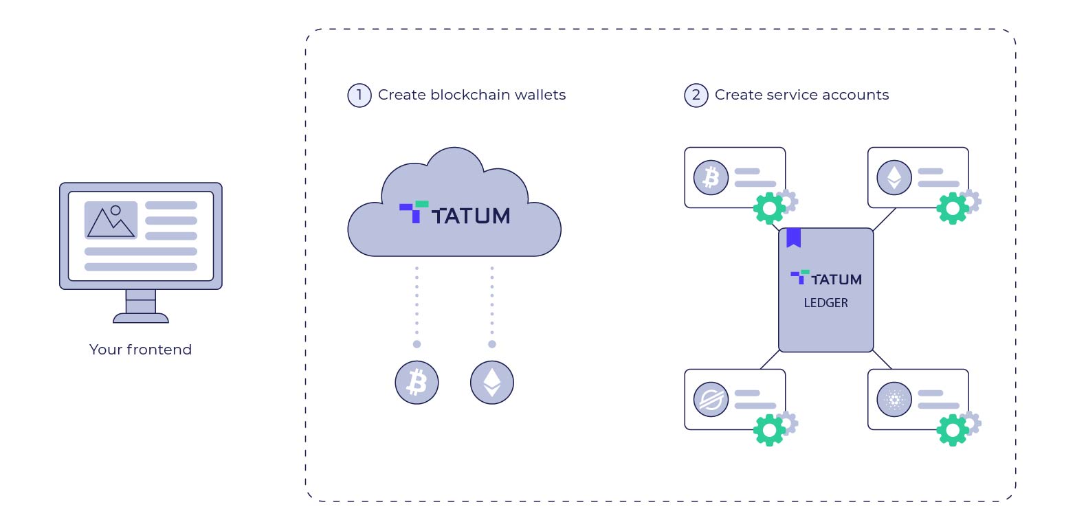 How to build a crypto exchange - Tatum