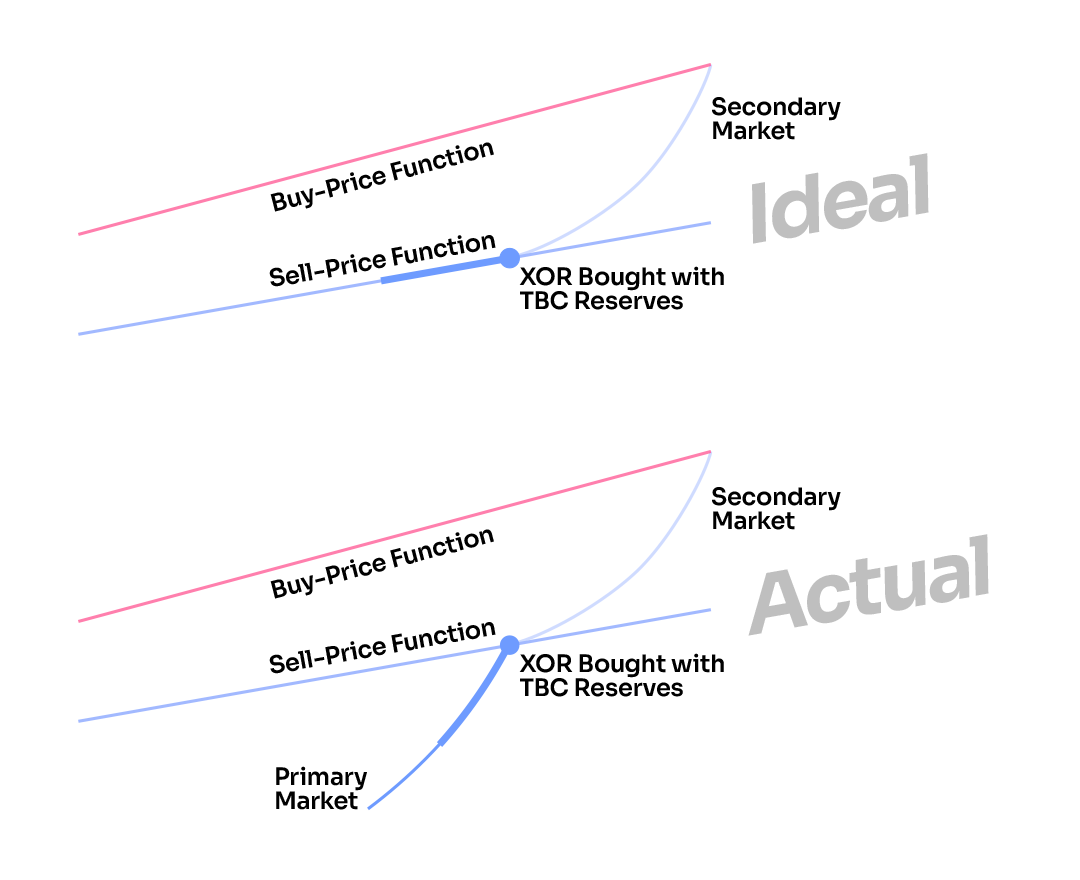 Token Bonding Curve - SORA