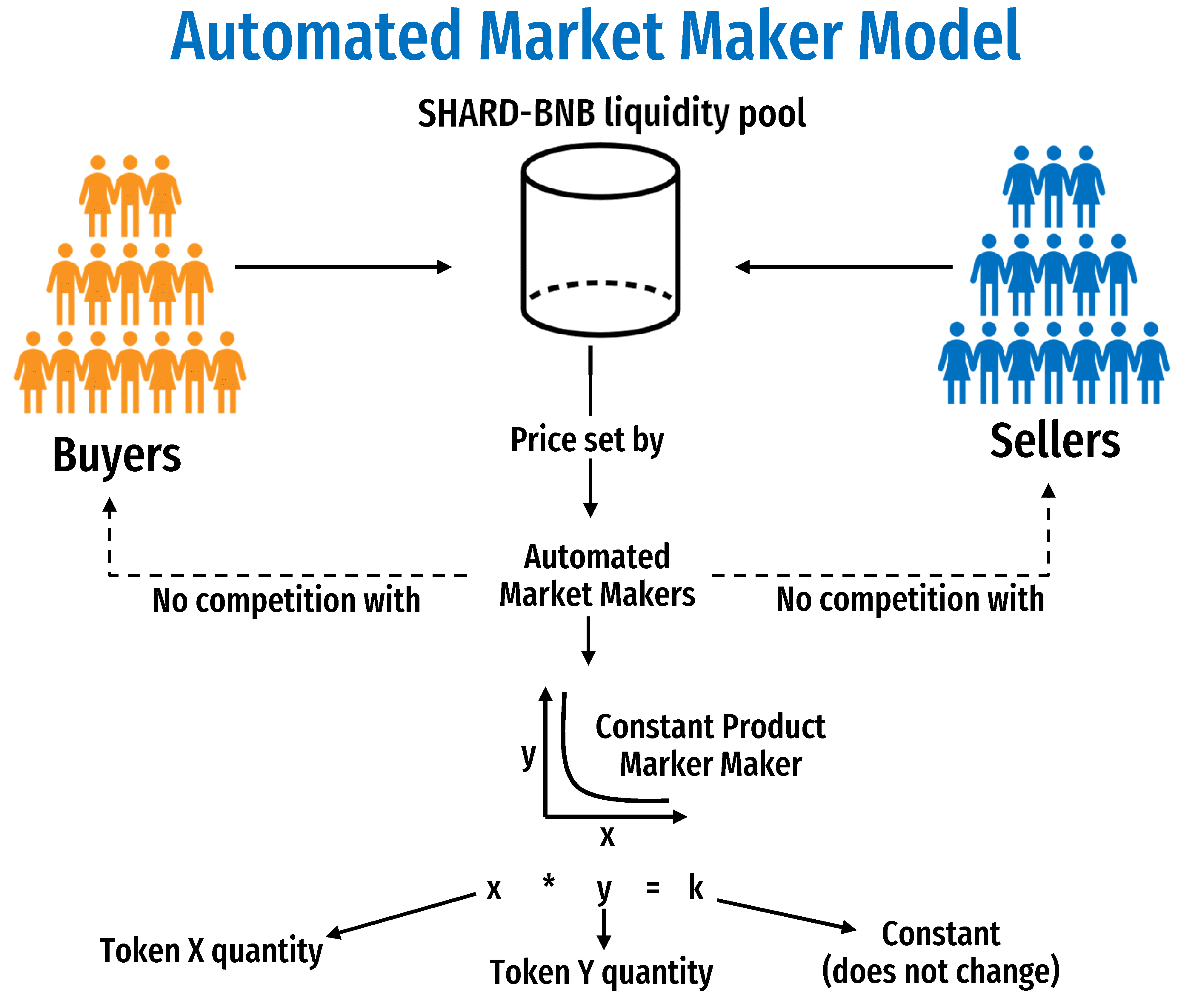 Automated Market Maker (AMM) - Infinity Ecosystem