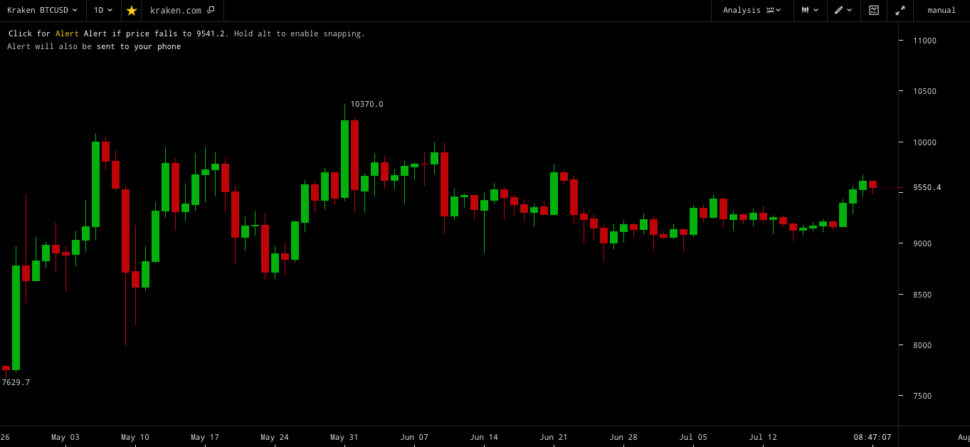 bitcoin chart candlestick