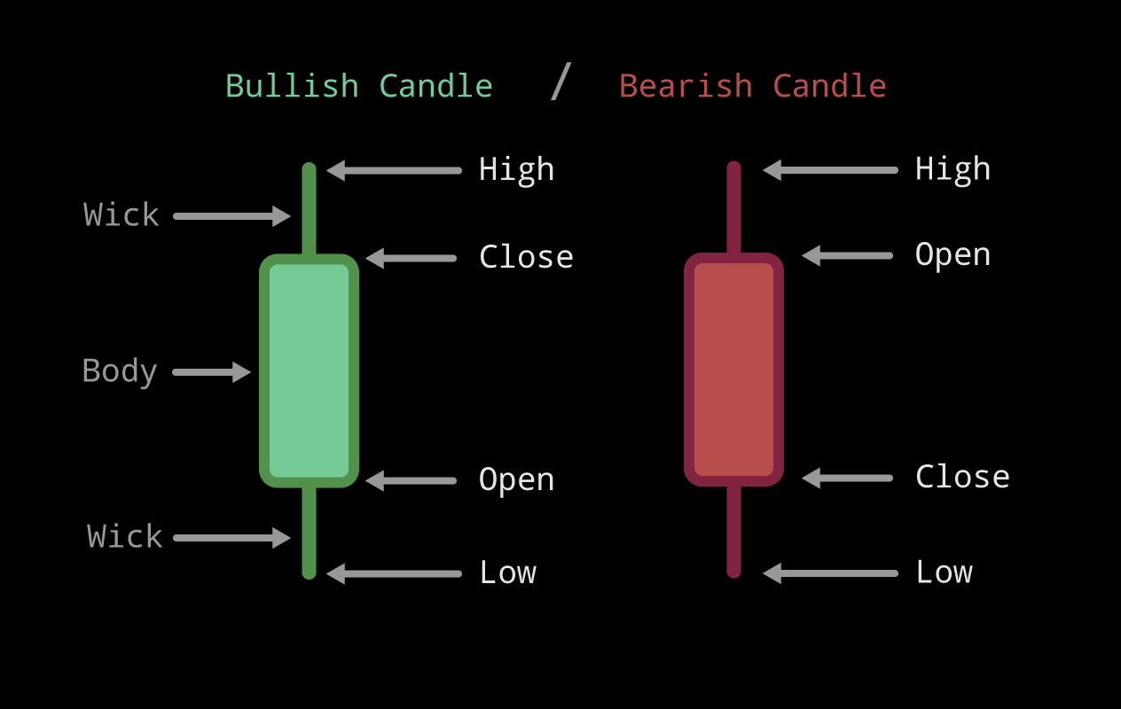 How to read a candlestick chart - Cryptowatch Guides